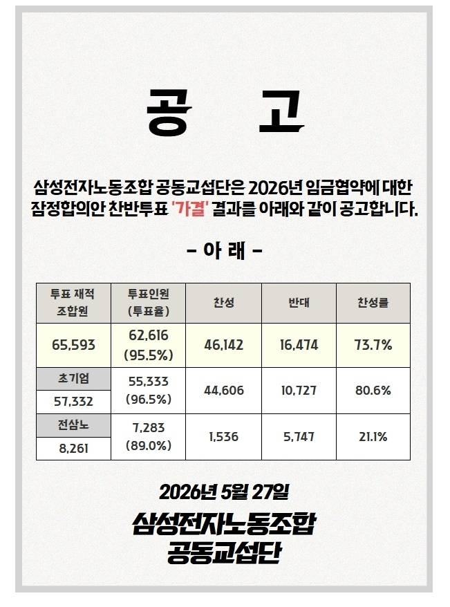 삼성전자 노사 임금협상 노조 투표 결과 [삼성전자노동조합 공동교섭단 제공. 재판매 및 DB 금지]