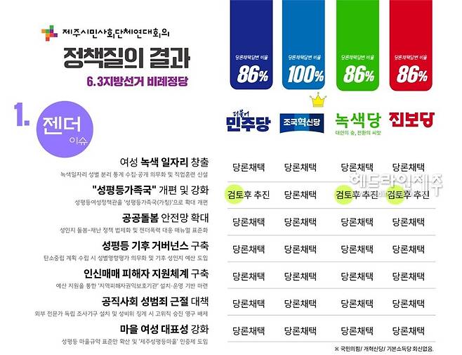 각 정당별 답변결과 (자료=제주시민사회단체연대회의)