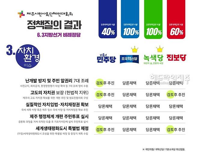 각 정당별 답변결과 (자료=제주시민사회단체연대회의)