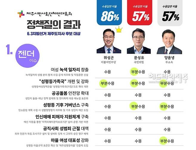 제주도지사 후보 답변결과 (자료=제주시민사회단체연대회의)
