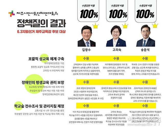 제주도교육감 후보 답변결과 (자료=제주시민사회단체연대회의)