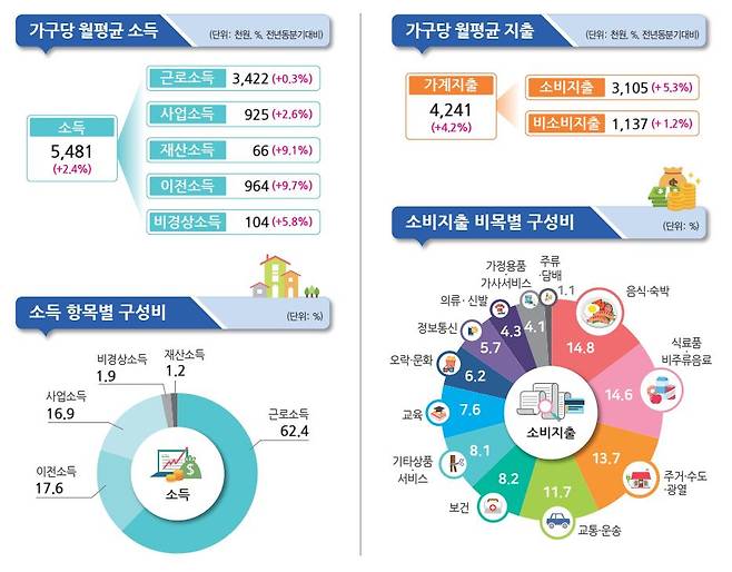 2026년 1분기 가계동향조사(국가데이터처)