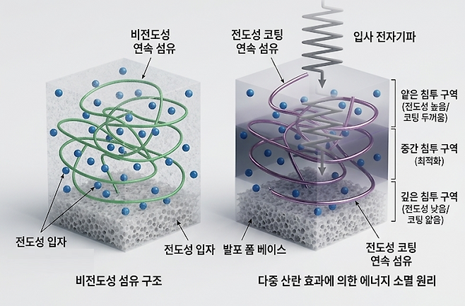 ▲전파 흡수 폼 코어 구조. 자료=지식재산처 제공, 구글 생성형 AI 제미나이 재구성