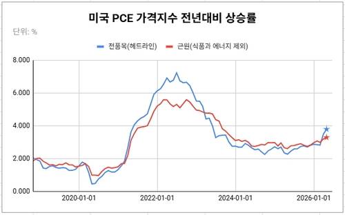 별표는 4월 예상치를 각각 3.8% 및 3.3%로 대입한 경우.데이터 출처: 미 상무부.