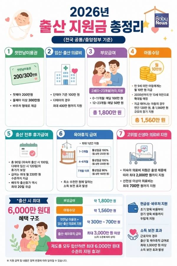 2026년 출산지원금 총정리. 이유주 기자 ⓒ베이비뉴스