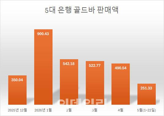 (자료=5대 은행 합산·단위=억원)