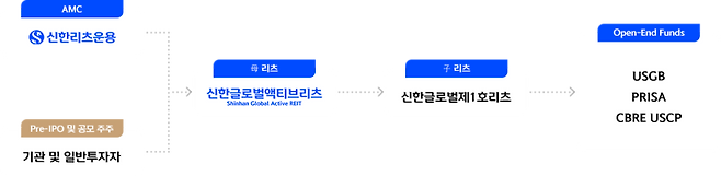 (자료=신한글로벌액티브리츠)