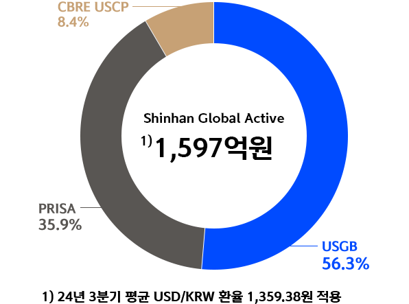 (자료=신한글로벌액티브리츠)