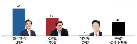 부산시장 선거 당선 가능성