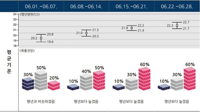 ©기상청 :2026년 6월 평균기온 예측도