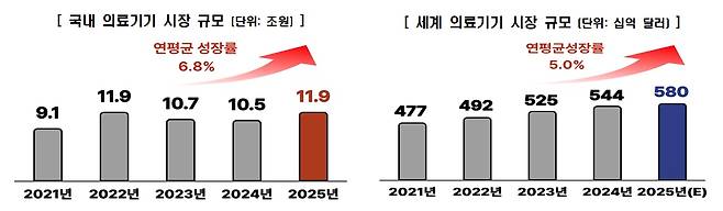 국내, 세계 의료기기 시장 규모./한국보건산업진흥원