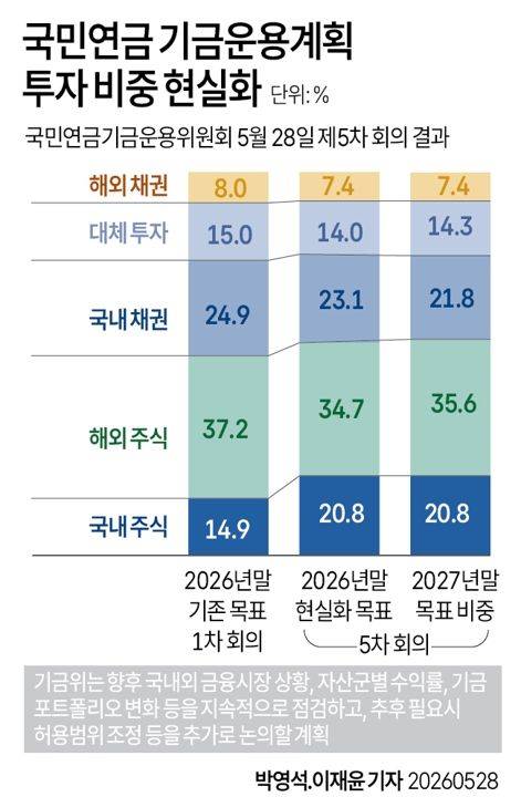 국민연금 기금운용계획 투자 비중 현실화.사진=연합뉴스