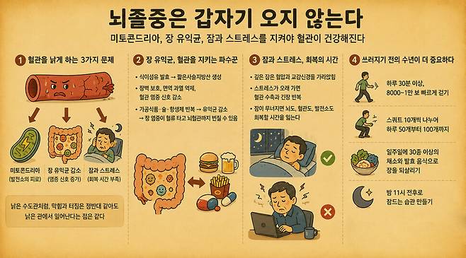 사람들은 뇌졸중을 갑자기 오는 병으로 느끼지만, 뇌졸중은 갑자기 오지 않는다. 혈관이 오래전부터 한계선으 로 밀려가다가 어느 날 밖으로 드러난 사건일 뿐이다. 챗GPT 그림