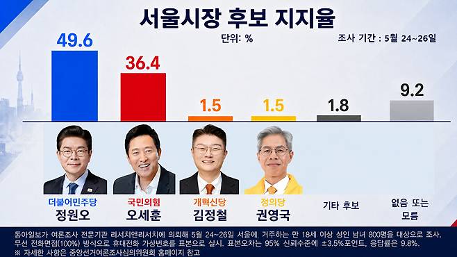 자료=동아일보/리서치앤리서치 [사진=최기철 기자]