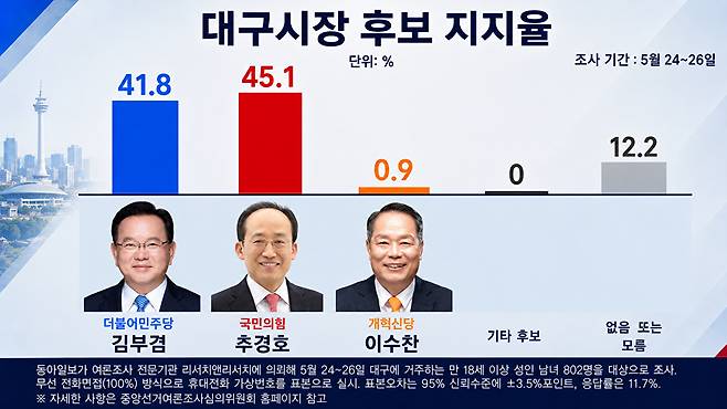 자료=동아일보/리서치앤리서치 [사진=최기철 기자]