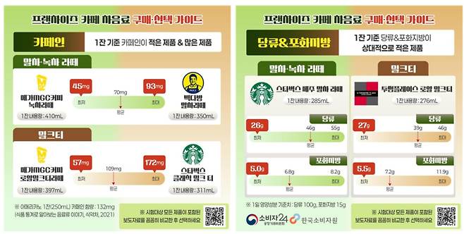 프랜차이즈 카페 차음료 구매 가이드. 한국소비자원 제공