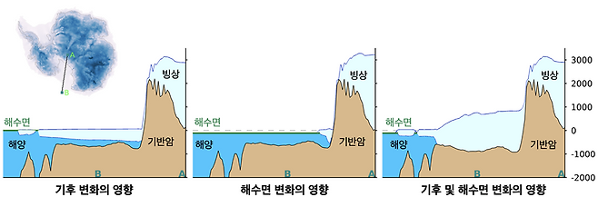 기후와 해수면 변화에 따른 남극 빙상의 반응. 낮은 이산화탄소 조건에서의 로스해 빙붕 단면도. 왼쪽은 기후 변화의 영향, 가운데는 해수면 변화의 영향, 오른쪽은 기후 및 해수면 변화가 함께 작용한 결과를 보여준다. IBS