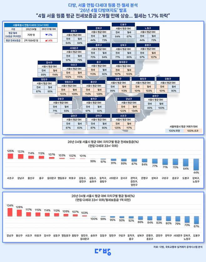 자료제공=다방