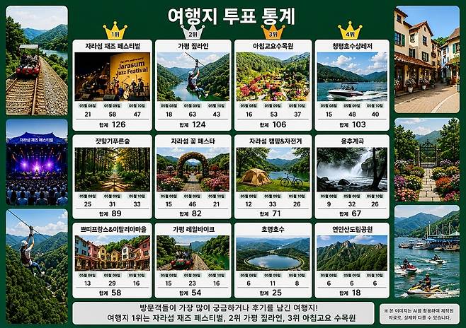 가평 여행지 투표 결과 [가평군 제공. 재판매 및 DB 금지]