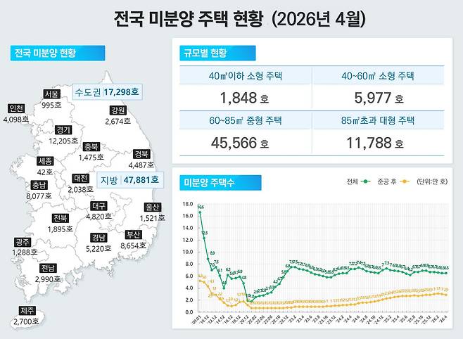 전국 미분양 주택 현황.(사진제공=국토교통부)