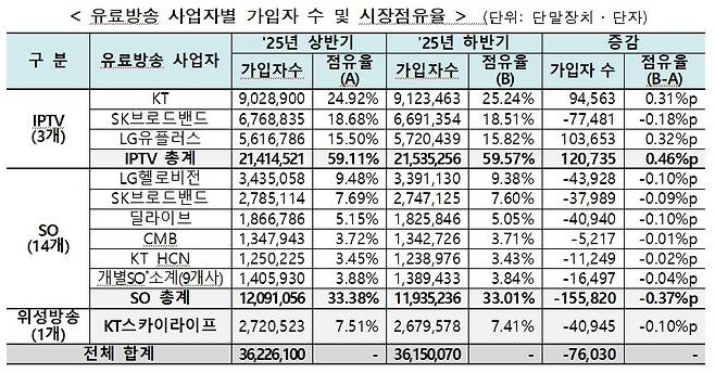 유료방송 사업자별 가입자 수 및 시장점유율. [자료=방송미디어통신위원회]