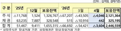외국인의 상장증권 순투자 및 보유현황[자료: 금융감독원]