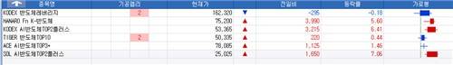 29일 장중 반도체 ETF 현재가