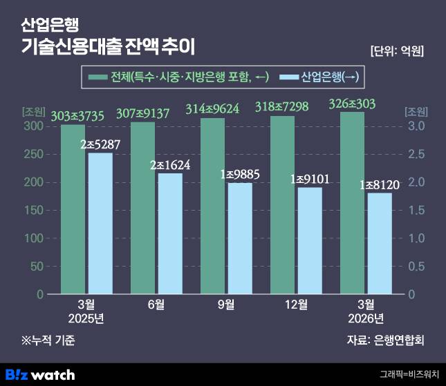 산업은행 기술신용대출 잔액 추이/그래픽=비즈워치