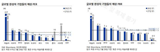 (표=유진투자증권)