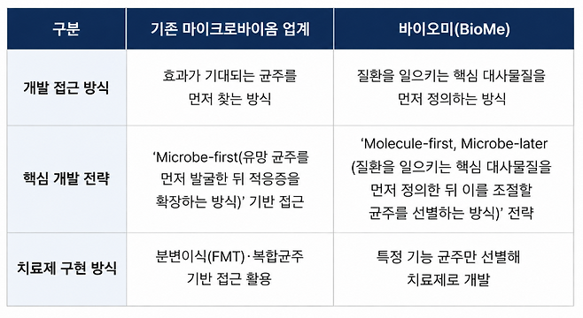 기존 마이크로바이옴 기업들과 바이오미의 기술적 차별점