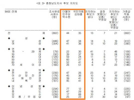 코리아리서치인터네셔널 충남지사 여론조사.중앙선거여론조사심의위
