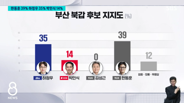 SBS가 의뢰해 입소스가 지난 25~27일 실시, 28일 공표한 부산 북구갑 유권자 500명 전화면접여론조사 결과 중 국회의원 보궐선거 후보 지지도 다자대결 응답 그래프. 자세한 사항 중앙선거여론조사심의위원회 홈페이지 참조. [SBS 8시 뉴스 보도화면 갈무리]