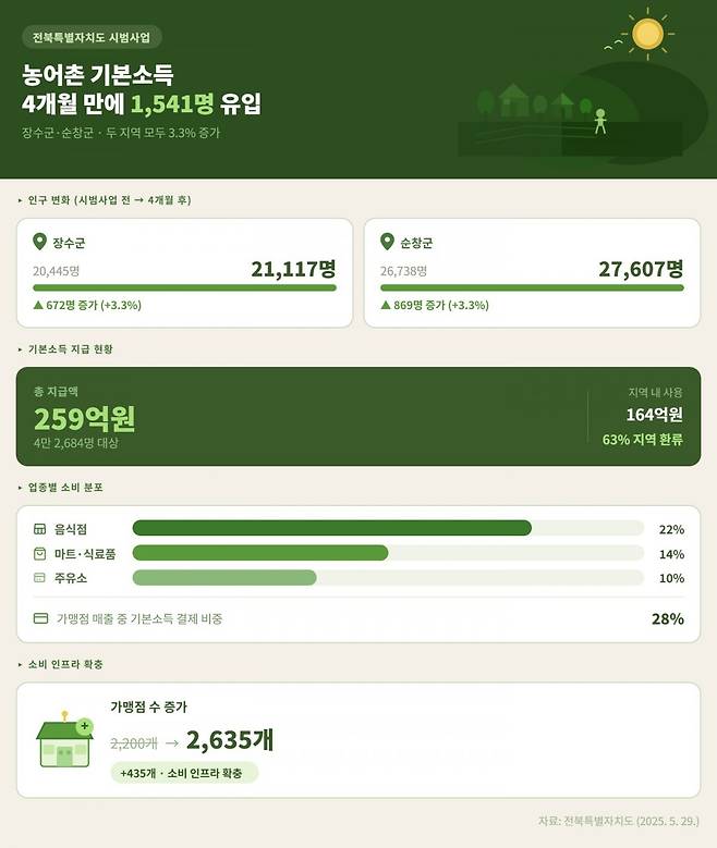 전북 장수군과 순창군의 농어촌기본소득 시행 효과. AI를 활용해 제작한 인포그래픽