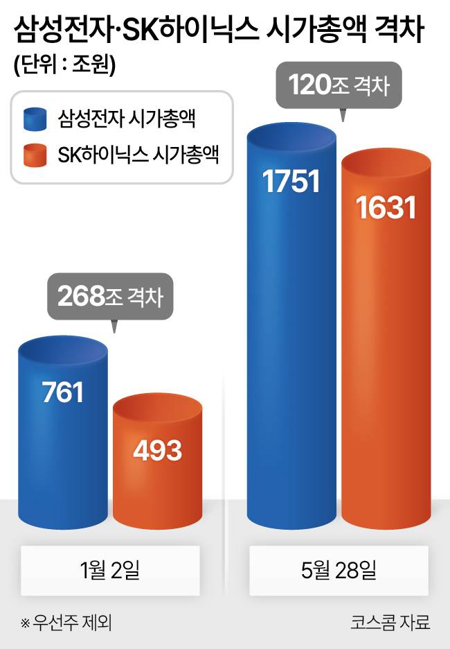 삼성전자 SK하이닉스 시총 격차