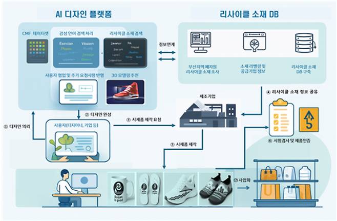사업 개념도. 부산시 제공