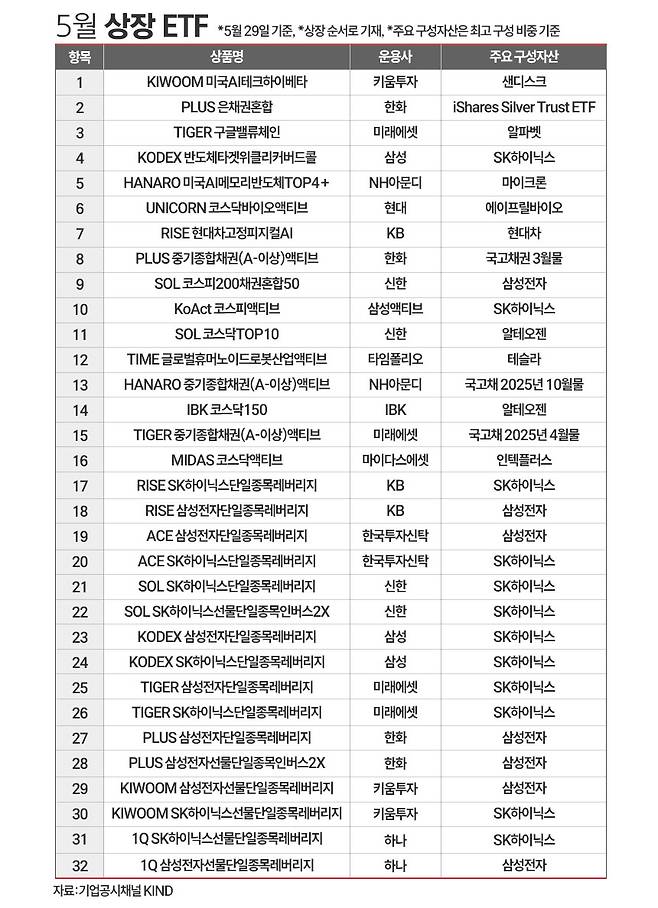 5월 상장한 ETF 상품들을 정리한 표. / 그래픽=정승아 디자이너