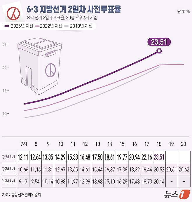 제9회 전국동시지방선거 사전투표 둘째 날인 30일 오후 6시 기준 전국 투표율은 23.51%로 집계됐다. 중앙선거관리위원회에 따르면 사전투표 둘째 날인 이날 오후 6시까지 전국 유권자 4464만 9908명 중 1049만 8411명이 투표에 참여한 것으로 나타났다. ⓒ 뉴스1 김초희 디자이너