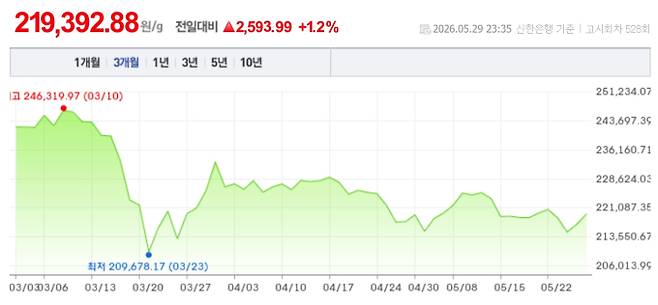 오늘 금시세, 국제 금가격, 금값추이 ©신한은행