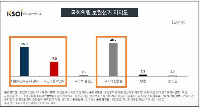한국사회여론연구소(KSOI) 부산 북구갑 여론조사. 중앙선거여론조사심의위