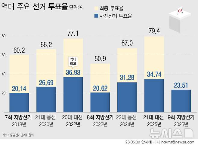 [서울=뉴시스] 제9회 전국동시지방선거 사전투표율이 23.51%로 역대 지방선거 기준 최고치를 기록했다. 2022년 제8회 지방선거 사전투표 동시간대 투표율 20.62%보다 2.89%포인트(p) 더 높다. 2025년 21대 대통령선거 34.74%보다는 11.23%p 낮다. (그래픽=안지혜 기자)  hokma@newsis.com