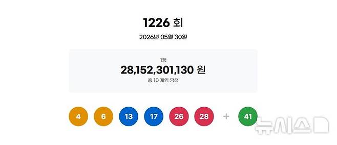 [서울=뉴시스]30일 제1226회 동행복권 로또 추첨 결과 4, 6, 13, 17, 26, 28이 1등 당첨 번호로 결정됐다. 2등 보너스 번호는 41이다.(사진=동행복권 홈페이지 캡쳐) 2026.05.30 photo@newsis.com *재판매 및 DB 금지