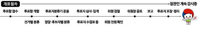 6.3 지방선거 개표 절차 안내. [사진=대전선거관리위원회]