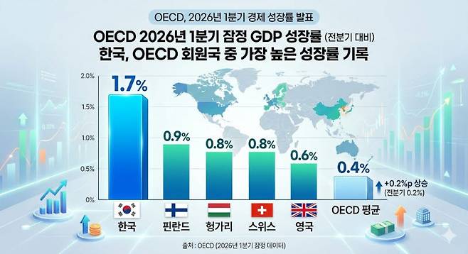 2026년 1분기 잠정 GDP 성장률. 출처=OECD. [표=생성형AI]