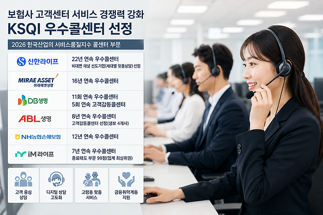 보험사들이 ‘2026 한국산업의 서비스품질지수(KSQI)’ 콜센터 부문에서 잇달아 우수 평가를 받았다.ⓒ해당 이미지는 AI로 제작됨.
