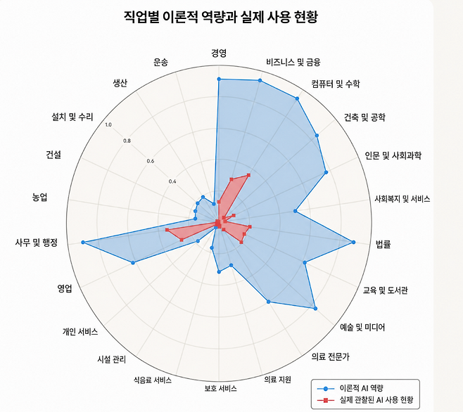 넓게 펼쳐진 파란색 영역은 이론적으로 가능한 AI의 영토를 말함. 고급 화이트칼라 직종일수록 파란색 영토가 원의 바깥쪽 끝까지 압도적으로 넓게 펼쳐져 있다. 하지만  기업들이 AI에게 일을 시키는 진짜 비율은 빨간색 범위 정도로 매우 좁다.  한편, 요리사나 정비공 같은 직종은 파란색 영토 자체가 아예 존재하지 않는 안전지대로 남아 있다.