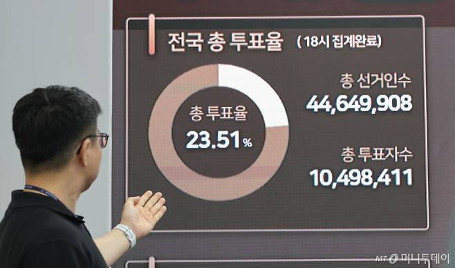 (과천=뉴스1) 박지혜 기자 = 31일 경기 과천시 중앙선거관리위원회 선거종합상황실에 사전투표 현황이 표시되고 있다.   6·3 지방선거 사전투표율은 지방선거 기준 역대 최고치인 23.51%를 기록했다.  2026.5.31/뉴스1  Copyright (C) 뉴스1. All rights reserved. 무단 전재 및 재배포,  AI학습 이용 금지. /사진=(과천=뉴스1) 박지혜 기자