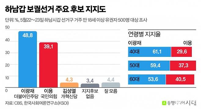 여론조사 지표상으로는 이광재 후보가 이용 후보를 한발 앞서가는 모양새다./그래픽=신재민 편집위원
