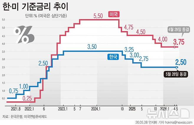 [서울=뉴시스] 한국은행 금융통화위원회가 8회 연속 기준금리를 2.50%로 동결했다. 미국의 기준금리는 현재 3.50~3.75%로 상단 기준 한국과 1.25%포인트 차이가 난다. (그래픽=안지혜 기자)  hokma@newsis.com