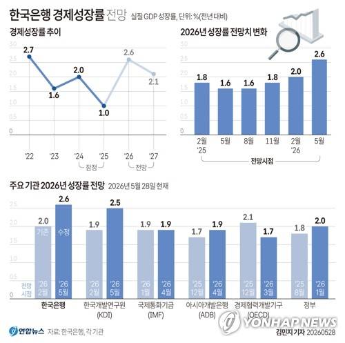 [그래픽] 한국은행 경제성장률 전망 (서울=연합뉴스) 김민지 기자 = 한국은행은 28일 발표한 수정 경제전망을 통해 올해 한국 경제 성장률 전망치를 기존 2.0%에서 2.6%로 상향 조정했다.
    minfo@yna.co.kr
    X(트위터) @yonhap_graphics  인스타그램 @yonhapgraphics