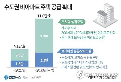 [그래픽] 수도권 비아파트 주택 공급 확대 (서울=연합뉴스) 김민지 기자 = 국토교통부는 2027년까지 수도권에 도시형 생활주택, 고급 원룸, 오피스텔 등 비아파트 4만1천가구, 2030년까지는 11만가구를 공급하겠다고 26일 밝혔다.
    minfo@yna.co.kr
    X(트위터) @yonhap_graphics  인스타그램 @yonhapgraphics